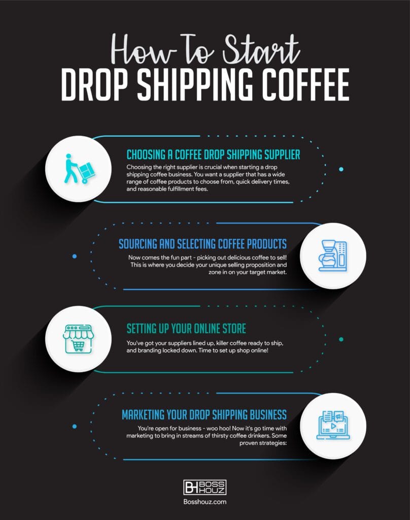 How to Start Drop Shipping Coffee