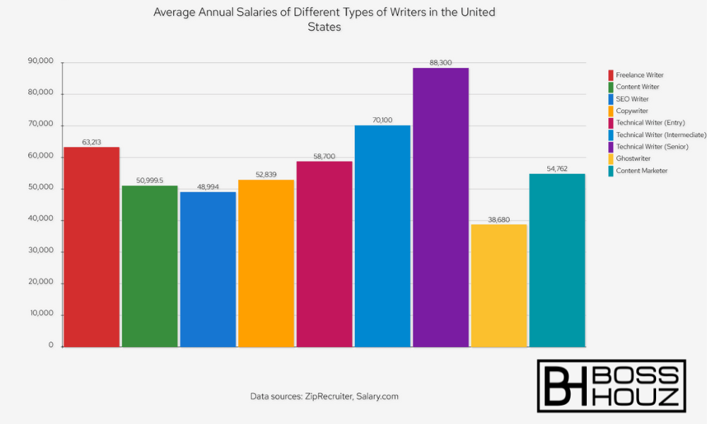Average annual Salaries of Different Types of Writers in the United States