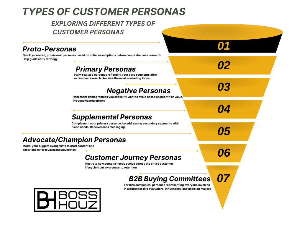 Types of Customer Personas Exploring Different Types of Customer Personas
