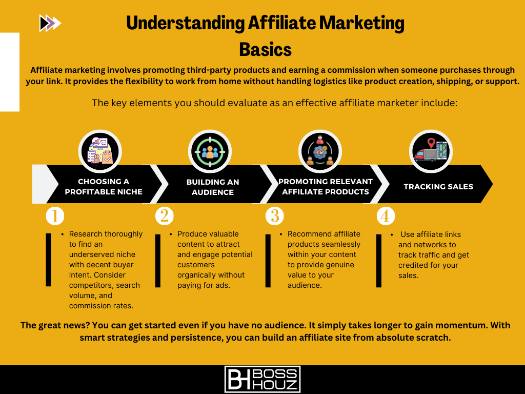 Understanding Affiliate Marketing Basics
