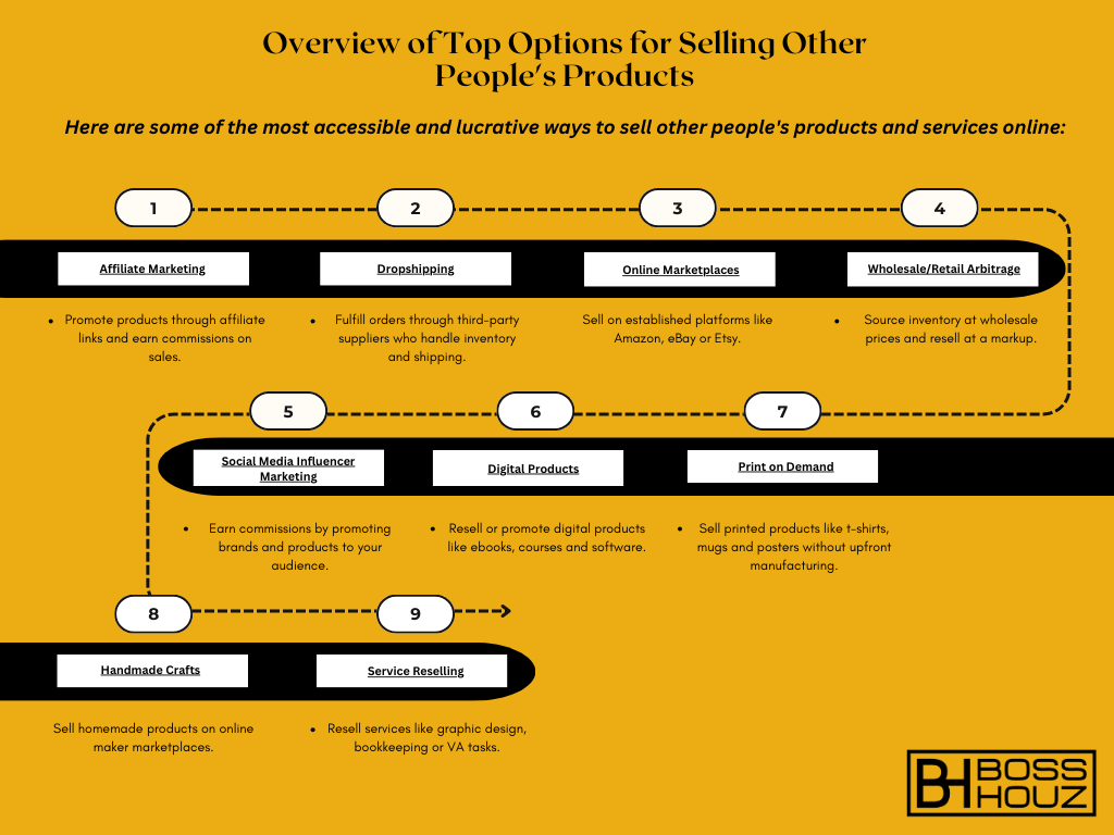Overview of Top Options for Selling Other People's Products 