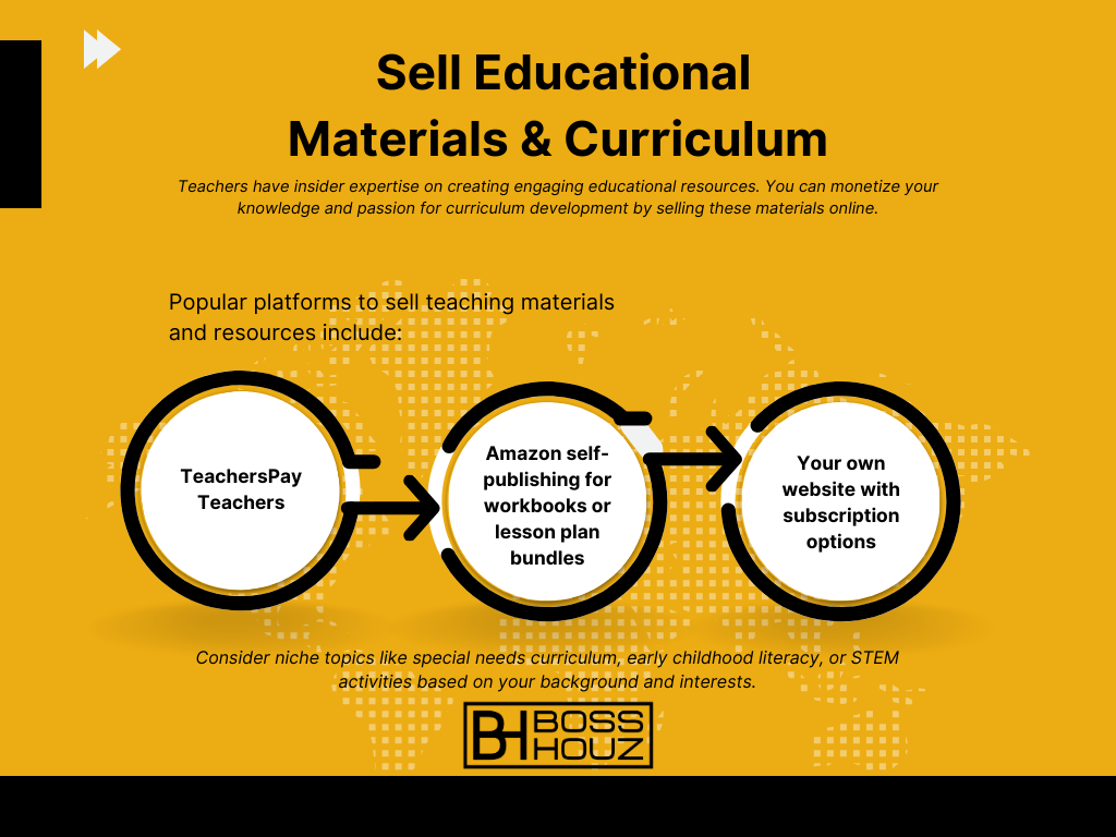 Sell Educational Materials & Curriculum 