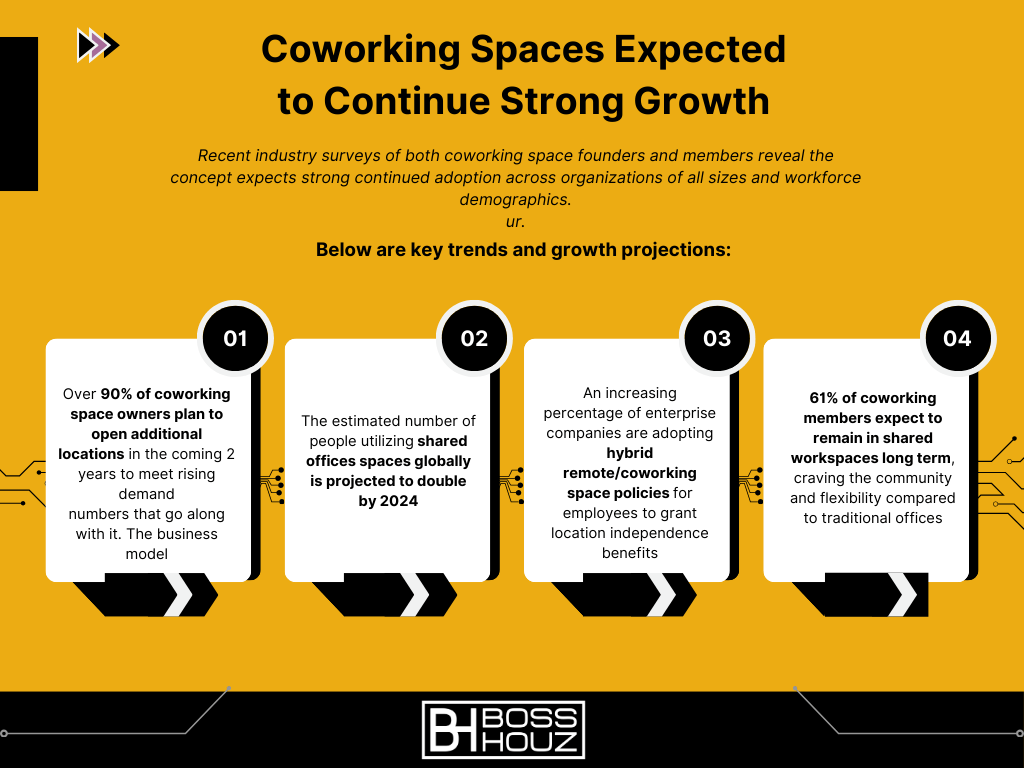 Coworking Spaces Expected to Continue Strong Growth