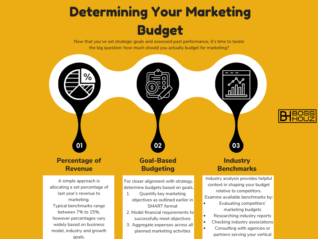 Determining Your Marketing Budget