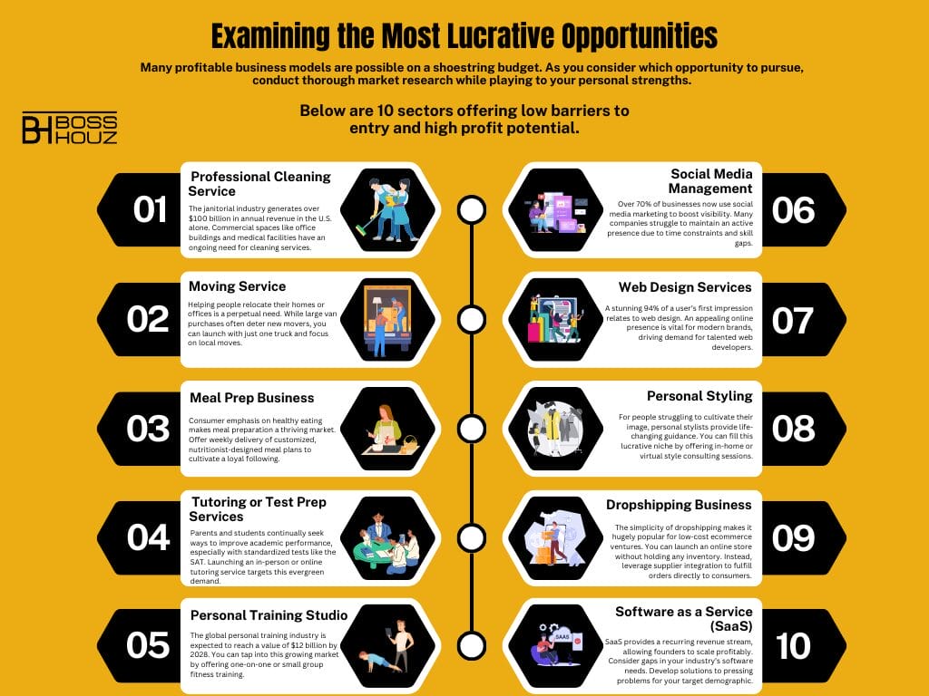 Examining the Most Lucrative Opportunities