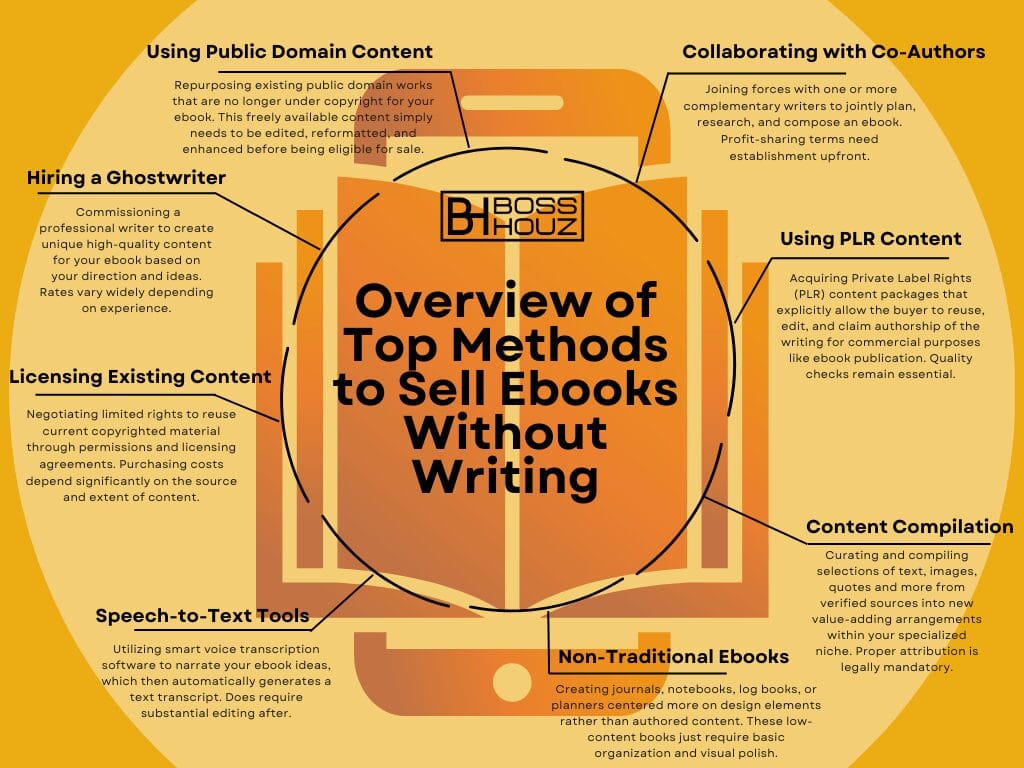 Overview of Top Methods to Sell Ebooks Without Writing