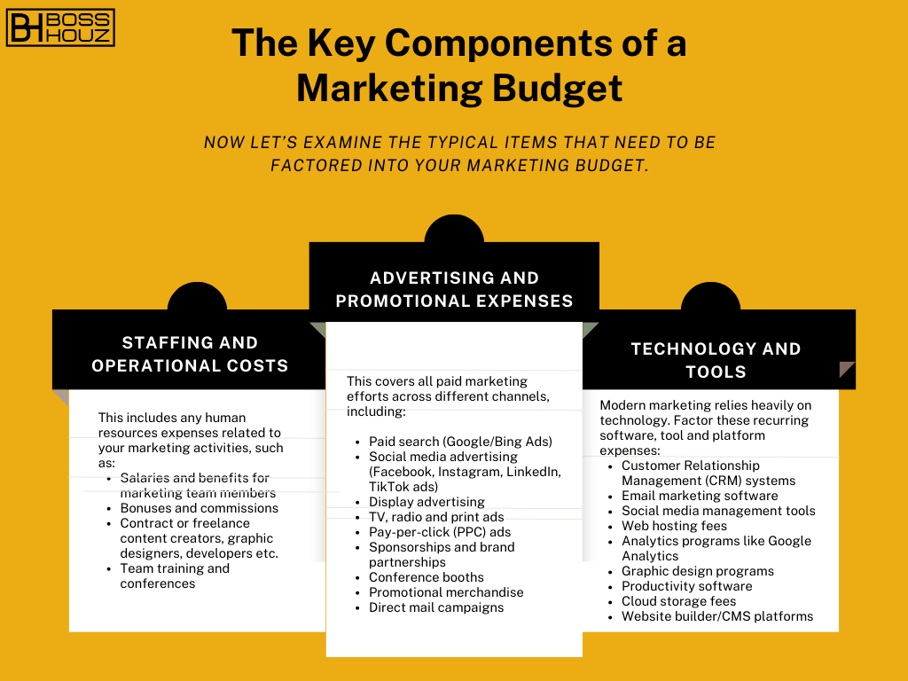 The Key Components of a Marketing Budget